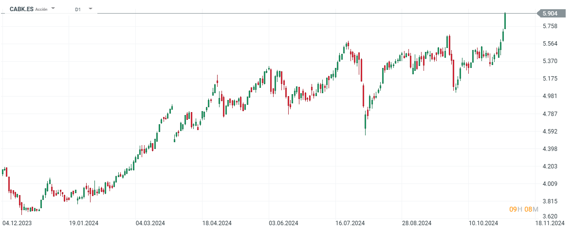 Evolución de las acciones de Caixabank